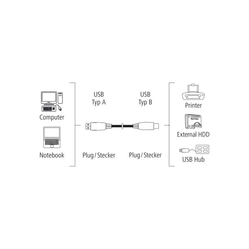 USB cable Hama 2.0 A / B 1.5m, 1000000000036425 03 