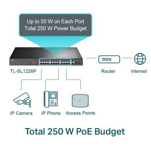 24-портов неуправляем 10/100 Mbps комутатор TP-Link TL-SL1226P с 2-гигабитни PoE+ порта, 2006935364089443 02 